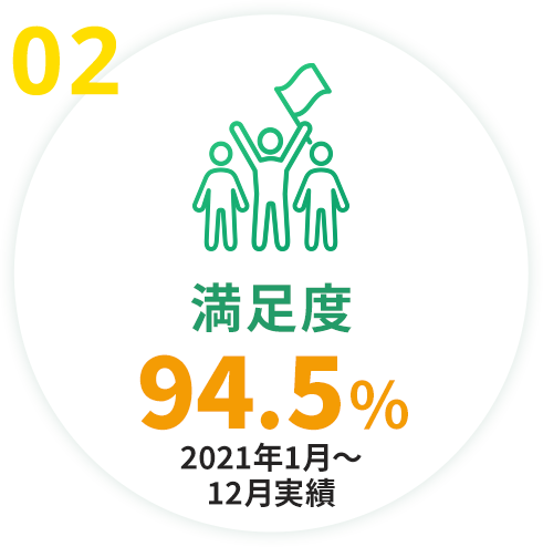 満足度93.7%